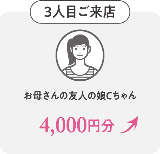 ３人目ご来店 お母さんの友人の娘Cちゃん 4,000円分