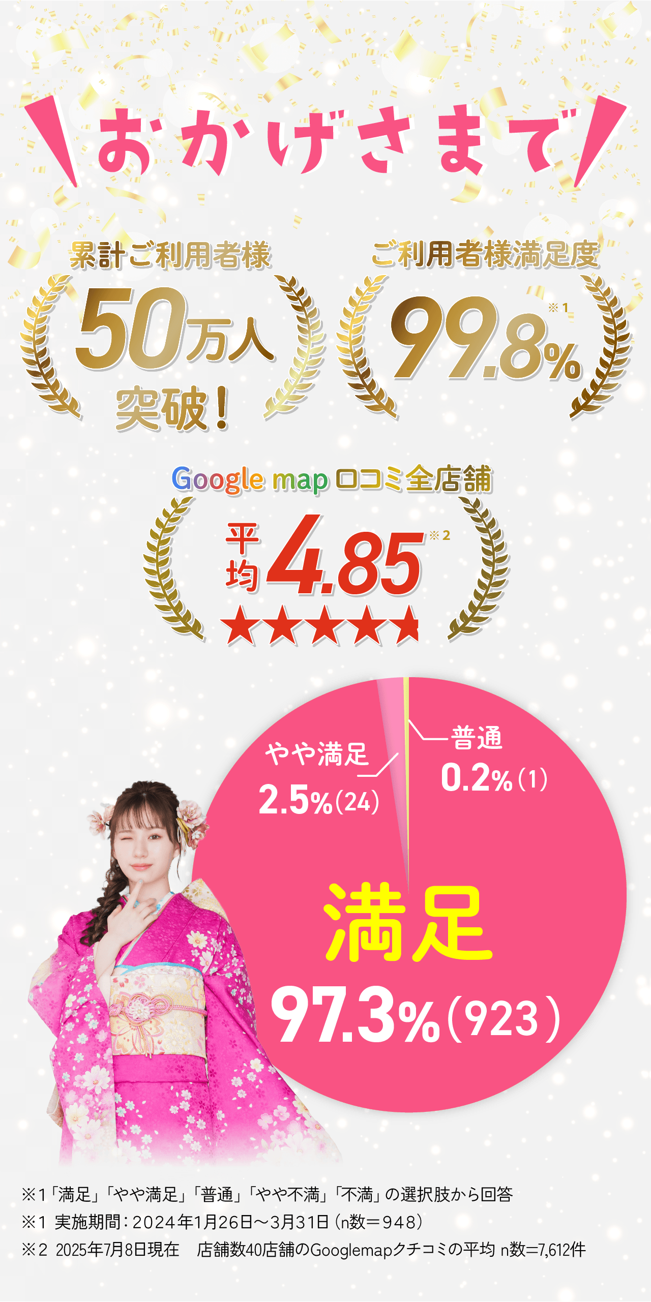 おかげさまで97.3%が満足と回答